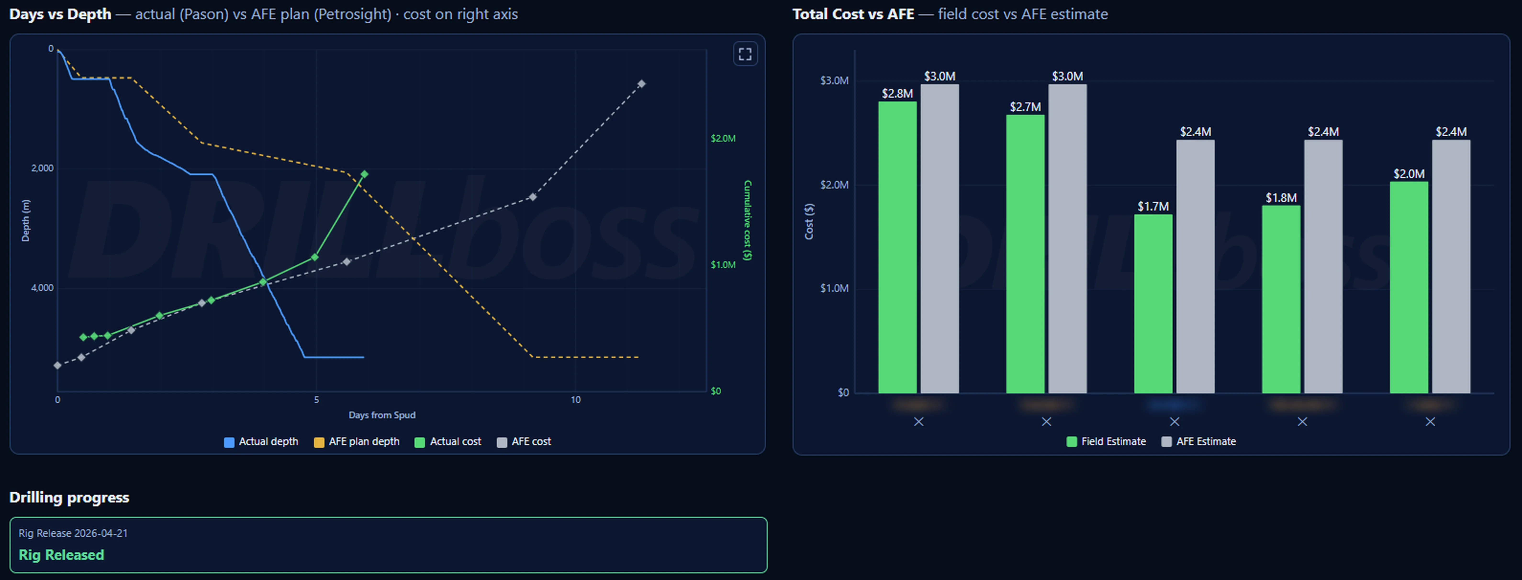Days vs Depth and Total Cost vs AFE